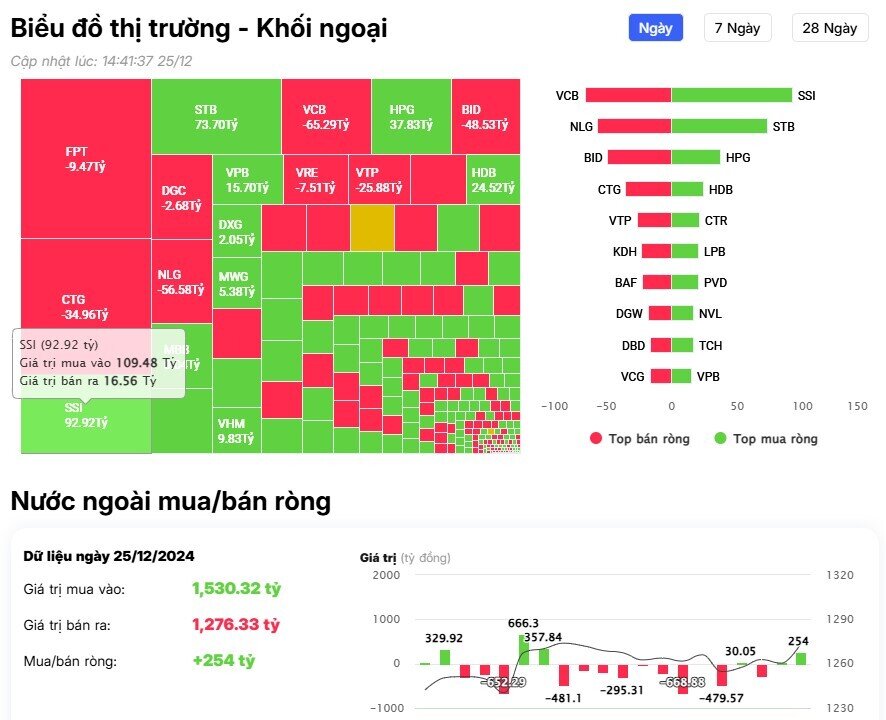 Khối ngoại tiếp đà mua, cổ phiếu nào được gom mạnh nhất?