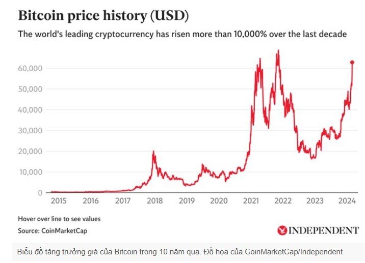 Bitcoin so với vàng: Cơ hội đầu tư nào tốt hơn trong năm 2025?