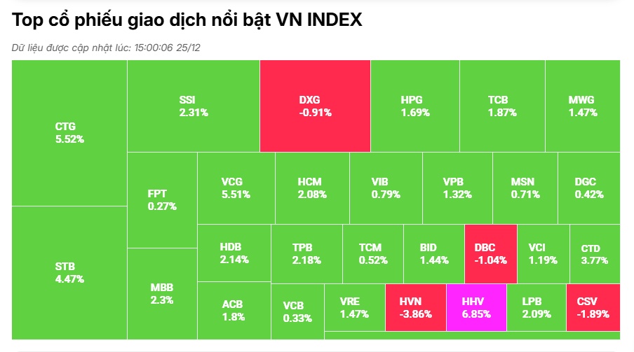 VN-Index tăng gần 14 điểm, NĐT 'nhận quà' đúng dịp Giáng sinh