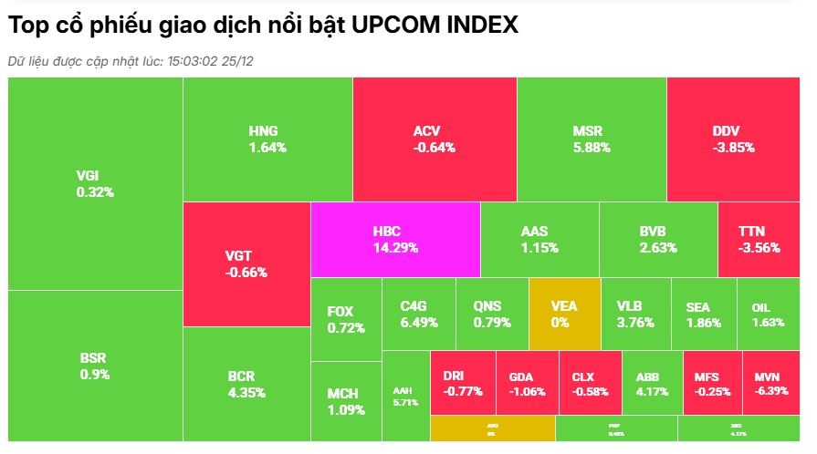 VN-Index tăng gần 14 điểm, NĐT 'nhận quà' đúng dịp Giáng sinh