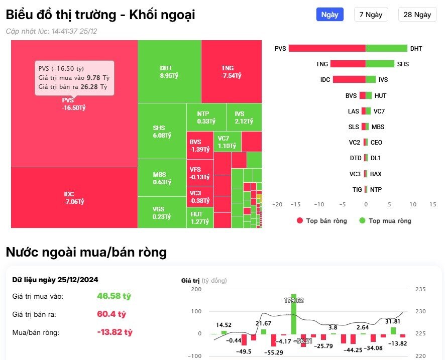 Khối ngoại tiếp đà mua, cổ phiếu nào được gom mạnh nhất?