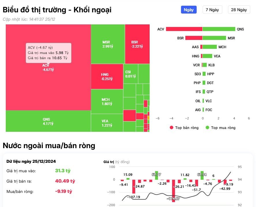 Khối ngoại tiếp đà mua, cổ phiếu nào được gom mạnh nhất?