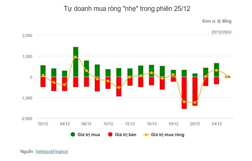 Theo dấu dòng tiền cá mập 25/12: Khối ngoại và tự doanh đều mua ròng