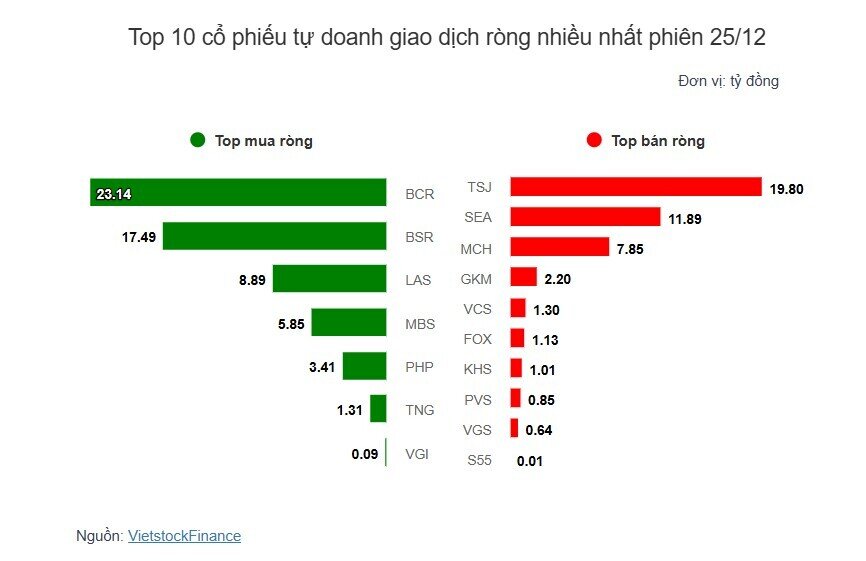 Theo dấu dòng tiền cá mập 25/12: Khối ngoại và tự doanh đều mua ròng