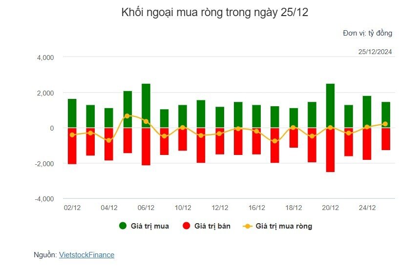 Theo dấu dòng tiền cá mập 25/12: Khối ngoại và tự doanh đều mua ròng
