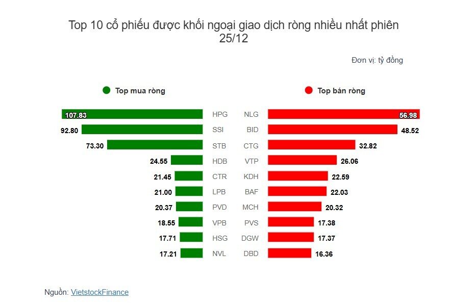 Theo dấu dòng tiền cá mập 25/12: Khối ngoại và tự doanh đều mua ròng