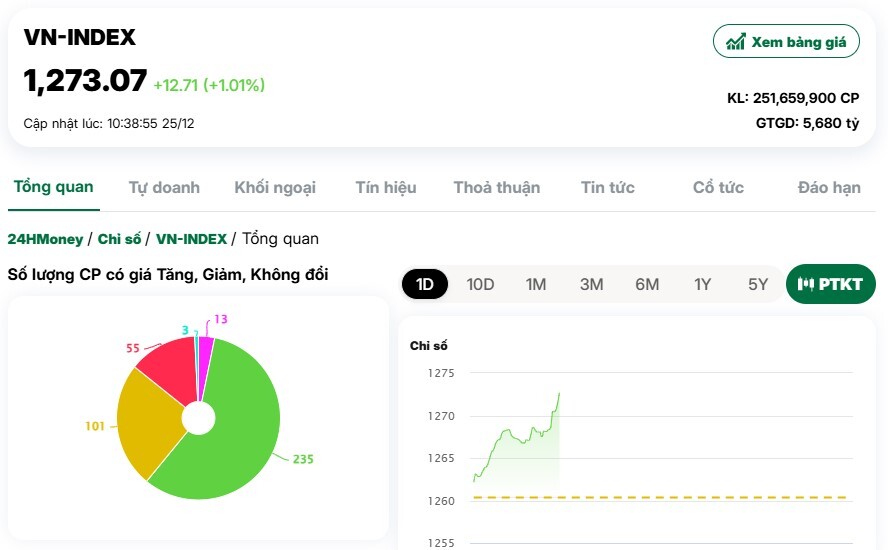Thị trường bật tăng trở lại, xuất hiện nhiều sắc tím