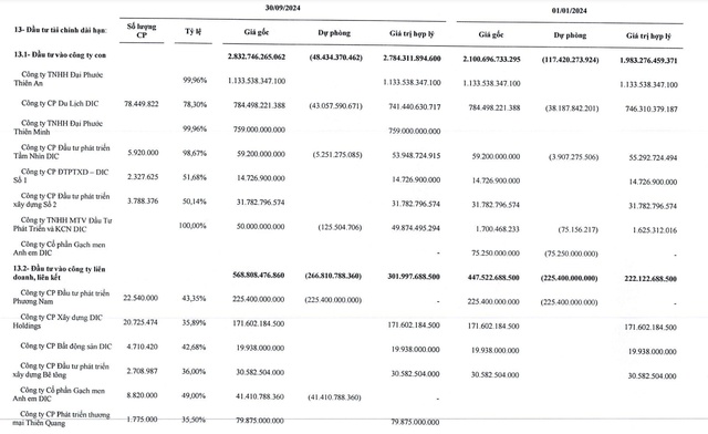 DIC Corp (DIG) có thể lãi 87,9 tỷ đồng nếu thoái thành công hơn 16,2 triệu cổ phiếu DIC Holdings (DC4)