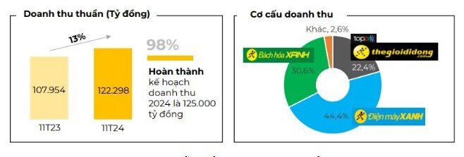 Doanh thu tháng 11 của Thế giới Di động sụt giảm