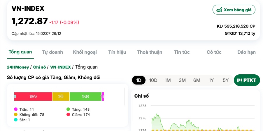 Con sóng YEG kết thúc, VN-Index giảm nhẹ