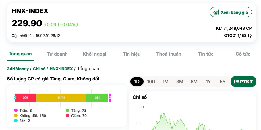 Con sóng YEG kết thúc, VN-Index giảm nhẹ