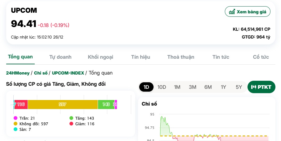 Con sóng YEG kết thúc, VN-Index giảm nhẹ