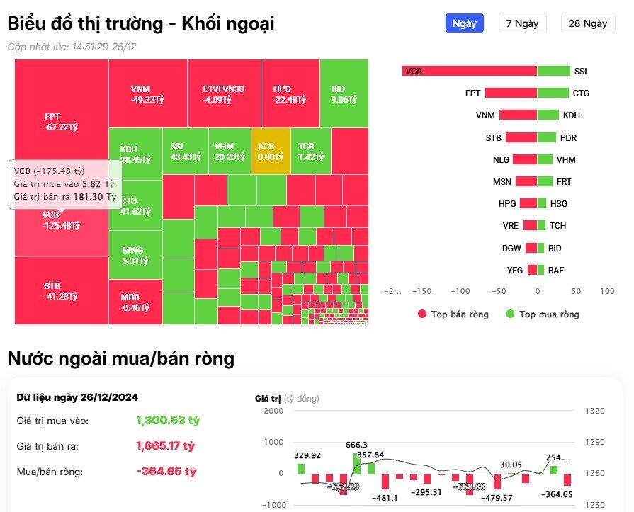 Khối ngoại trở lại bán ròng, "xả" mạnh một cổ phiếu ngân hàng