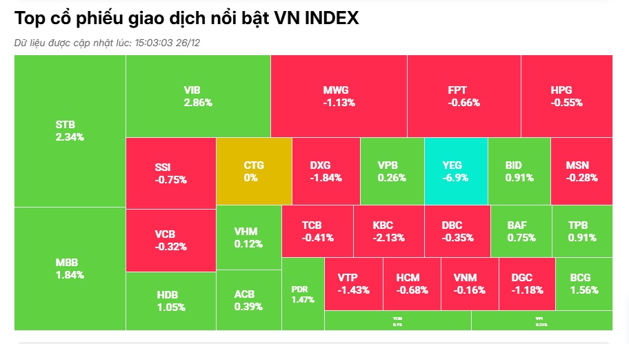 Con sóng YEG kết thúc, VN-Index giảm nhẹ