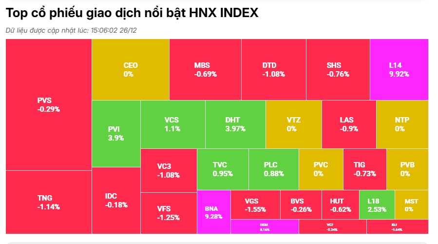 Con sóng YEG kết thúc, VN-Index giảm nhẹ