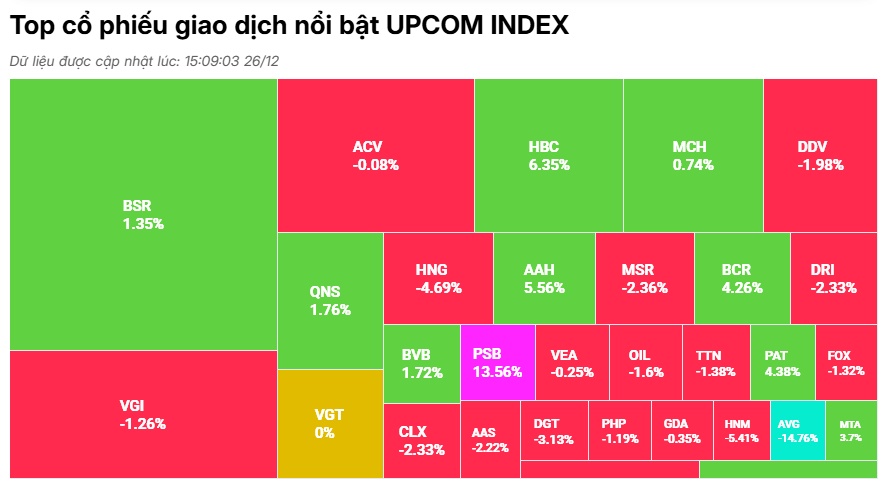 Con sóng YEG kết thúc, VN-Index giảm nhẹ