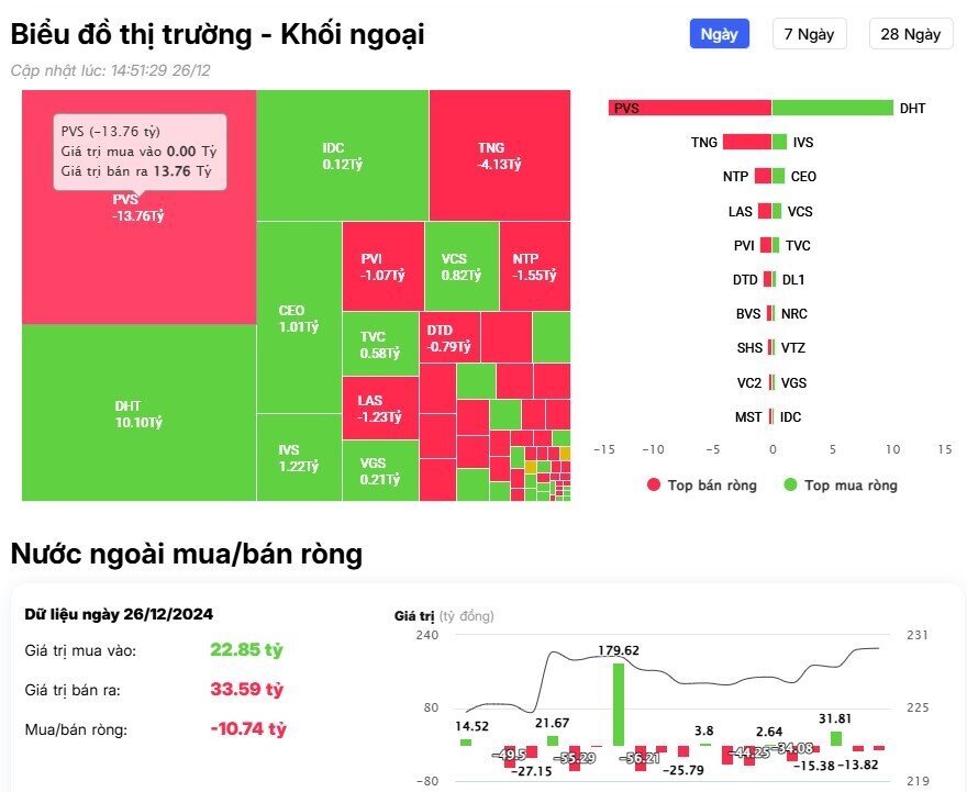 Khối ngoại trở lại bán ròng, "xả" mạnh một cổ phiếu ngân hàng