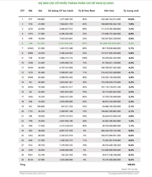 Một cổ phiếu ngân hàng được dự báo thế chỗ POW trong rổ VN30, các ETF nội sẽ mua vào hơn 15 triệu đơn vị