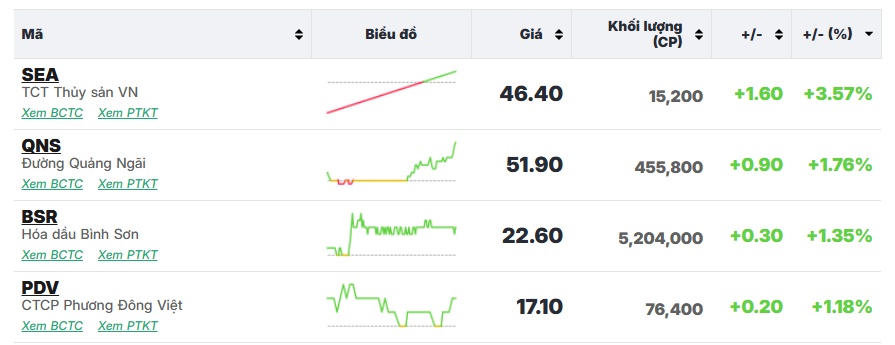 Con sóng YEG kết thúc, VN-Index giảm nhẹ