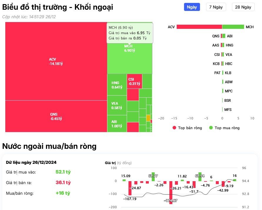 Khối ngoại trở lại bán ròng, "xả" mạnh một cổ phiếu ngân hàng