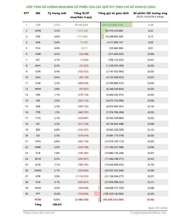 Một cổ phiếu ngân hàng được dự báo thế chỗ POW trong rổ VN30, các ETF nội sẽ mua vào hơn 15 triệu đơn vị