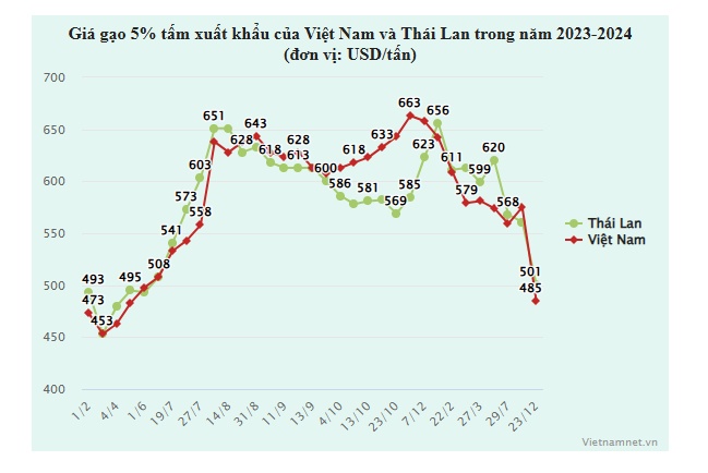 Vừa lập ‘cú đúp’ kỷ lục lịch sử, gạo Việt lại có diễn biến bất ngờ