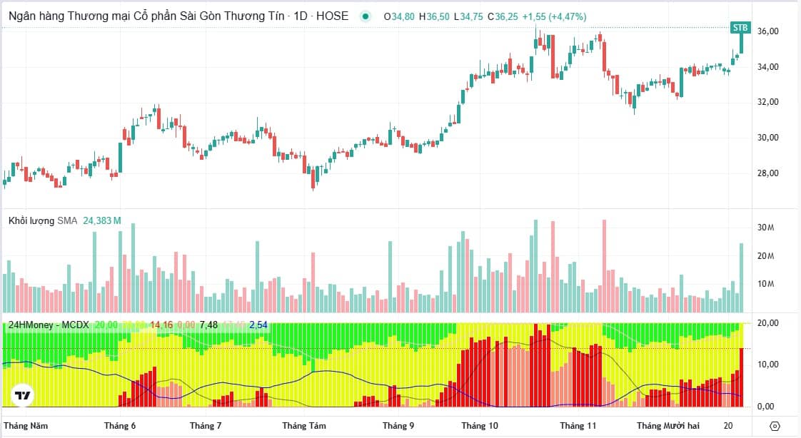 Cổ phiếu được 'cá mập' Pyn Elite Fund đầu tư lớn nhất vượt đỉnh