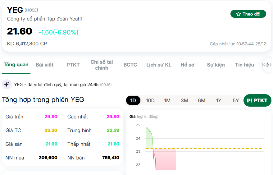 Cổ phiếu YEG giảm sàn, mất thanh khoản sau chuỗi tăng nóng