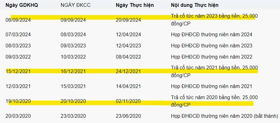 10 doanh nghiệp trả cổ tức bằng tiền từ 100-350% năm 2024