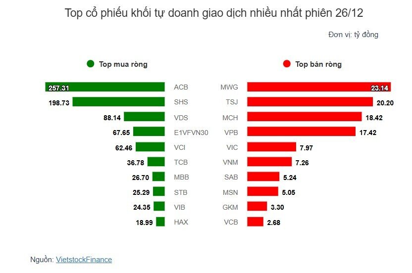 Theo dấu dòng tiền cá mập 26/12: Tự doanh bán ròng mạnh nhất MWG