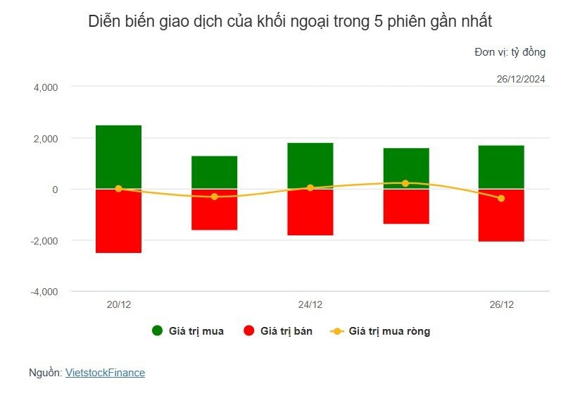 Theo dấu dòng tiền cá mập 26/12: Tự doanh bán ròng mạnh nhất MWG