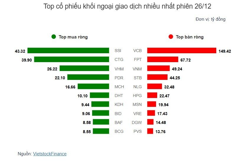 Theo dấu dòng tiền cá mập 26/12: Tự doanh bán ròng mạnh nhất MWG