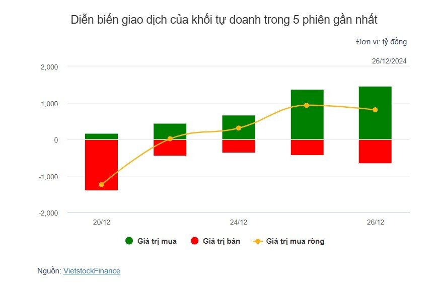 Theo dấu dòng tiền cá mập 26/12: Tự doanh bán ròng mạnh nhất MWG