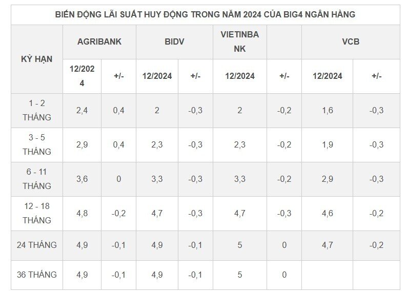 Lãi suất huy động liên tục tăng, riêng nhóm big4 biến động khác thường