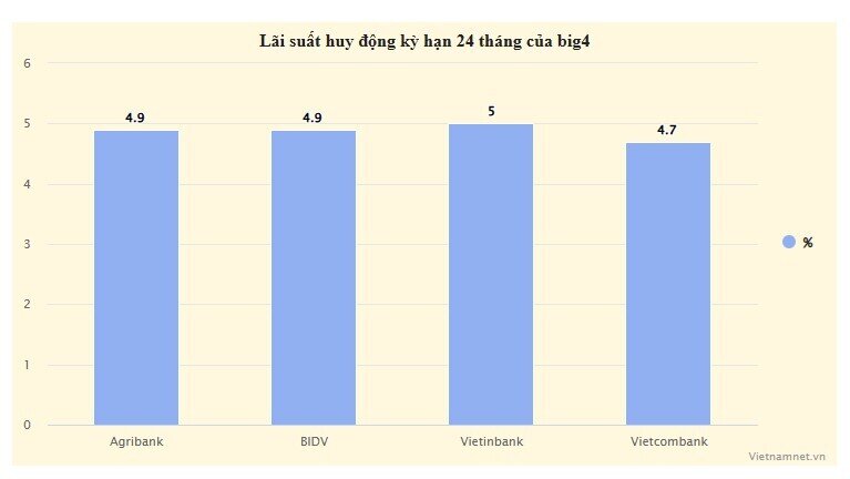 Lãi suất huy động liên tục tăng, riêng nhóm big4 biến động khác thường