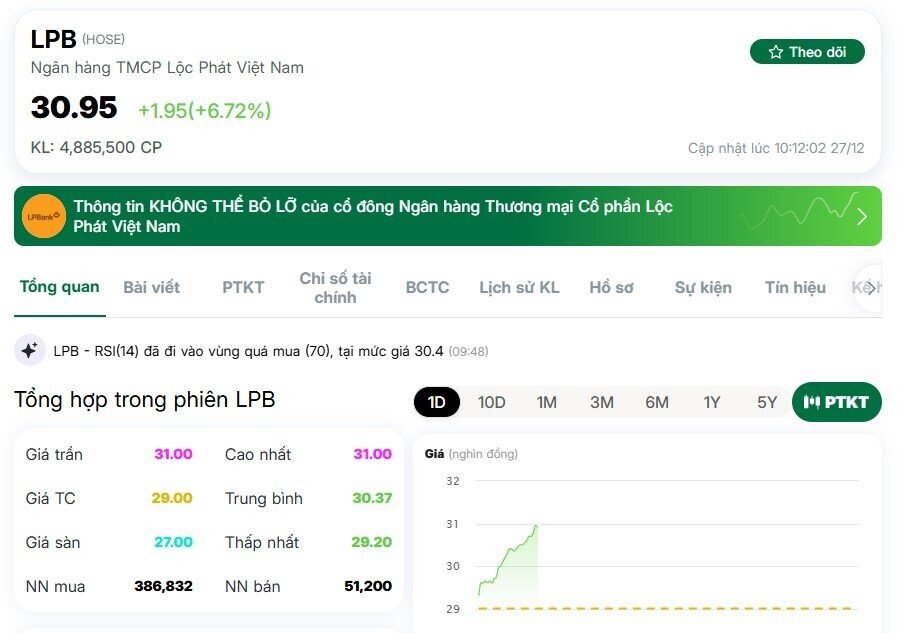 Một cổ phiếu ngân hàng phá đỉnh trong ngày chốt quyền cổ tức