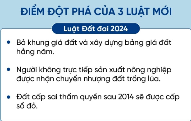 Bộ 3 luật mới: Bước ngoặt quan trọng cho thị trường bất động sản 2024