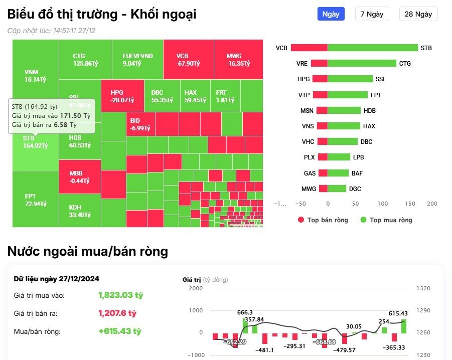 Khối ngoại đảo chiều mua ròng gần 800 tỷ đồng, "gom" mạnh 2 mã ngân hàng