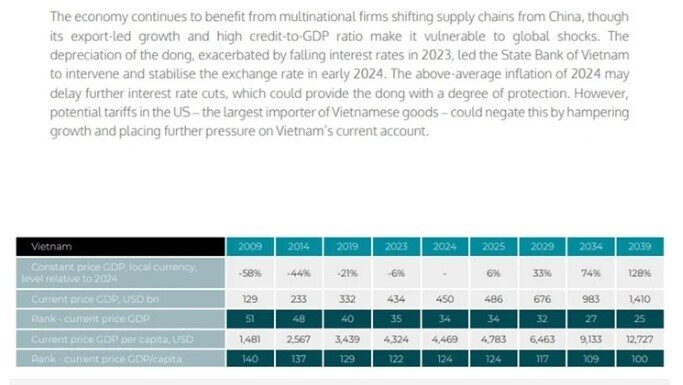 Quy mô kinh tế Việt Nam sắp vượt Singapore, lên thu nhập trung bình cao 2025?