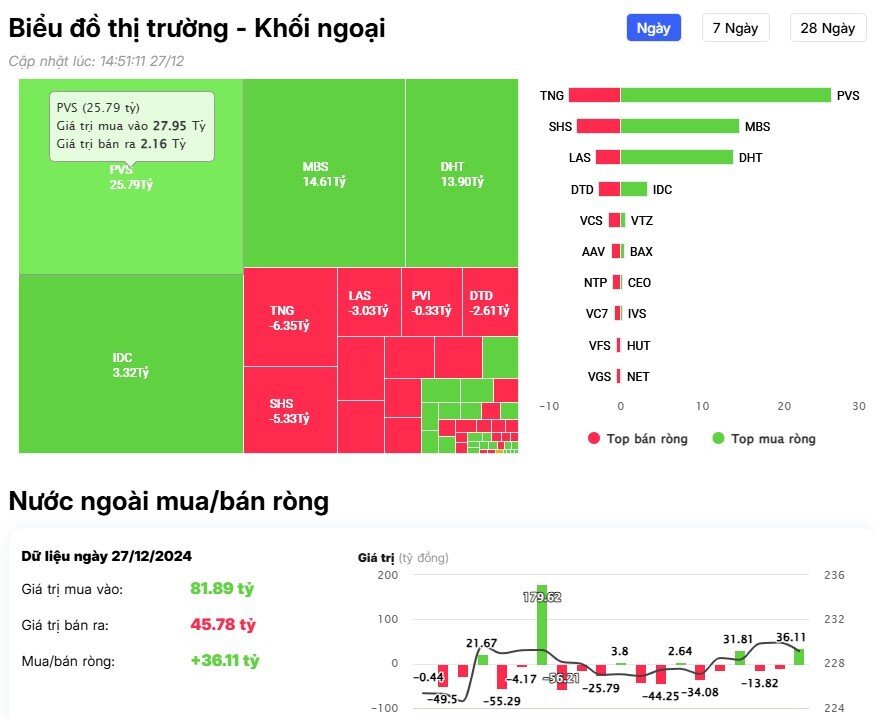 Khối ngoại đảo chiều mua ròng gần 800 tỷ đồng, "gom" mạnh 2 mã ngân hàng