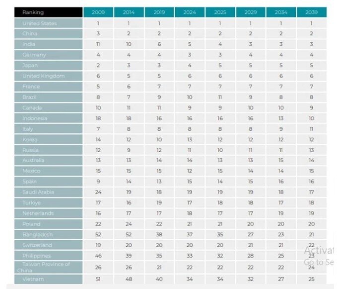 Quy mô kinh tế Việt Nam sắp vượt Singapore, lên thu nhập trung bình cao 2025?