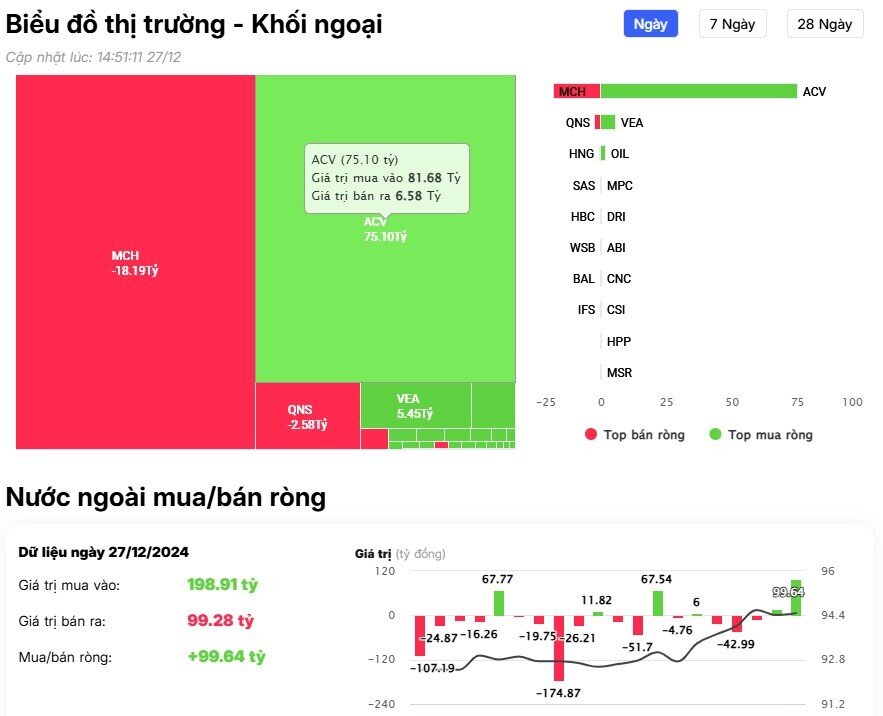 Khối ngoại đảo chiều mua ròng gần 800 tỷ đồng, "gom" mạnh 2 mã ngân hàng