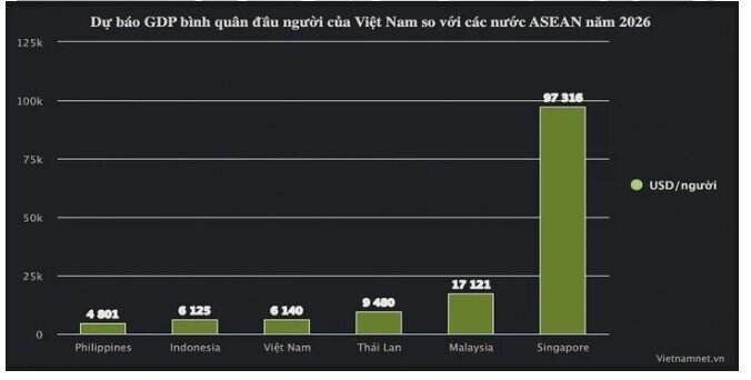 Quy mô kinh tế Việt Nam sắp vượt Singapore, lên thu nhập trung bình cao 2025?