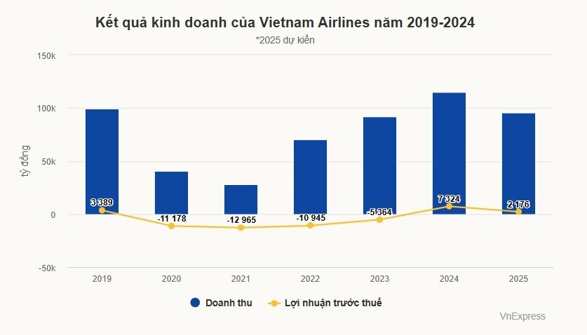 Vietnam Airlines đạt doanh thu, lợi nhuận kỷ lục