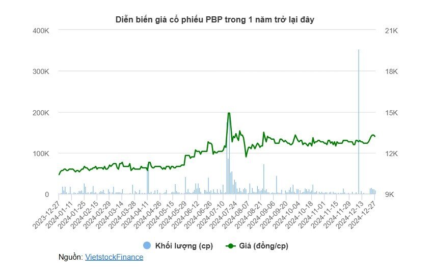 Công ty sản xuất bao bì cho Đạm Cà Mau tăng mục tiêu lợi nhuận thêm 15%