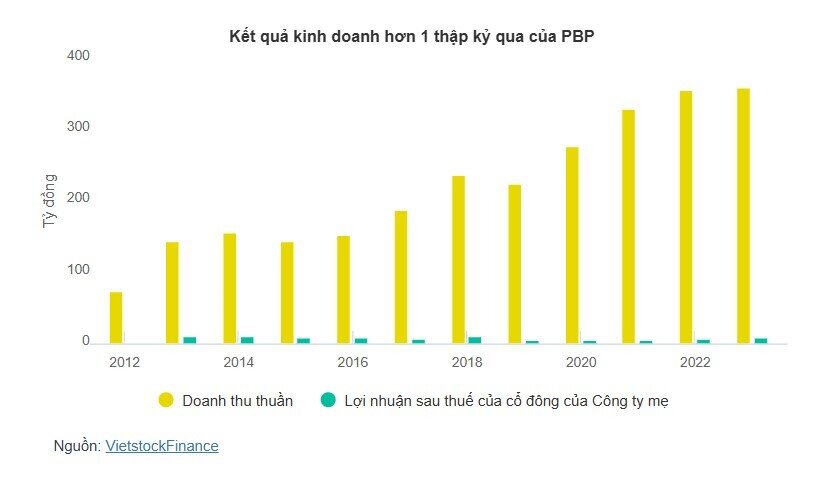 Công ty sản xuất bao bì cho Đạm Cà Mau tăng mục tiêu lợi nhuận thêm 15%