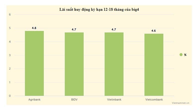 Lãi suất huy động liên tục tăng, riêng nhóm big4 biến động khác thường