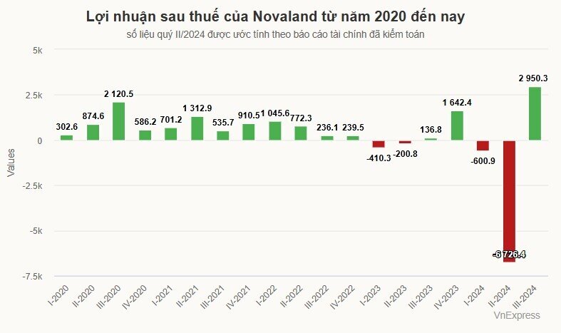 Novaland muốn mua lại 7.000 tỷ đồng trái phiếu