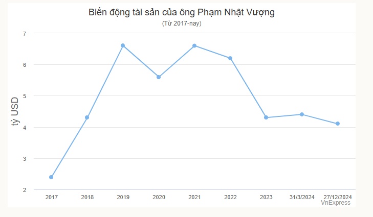 Tài sản các tỷ phú Việt biến động thế nào năm 2024