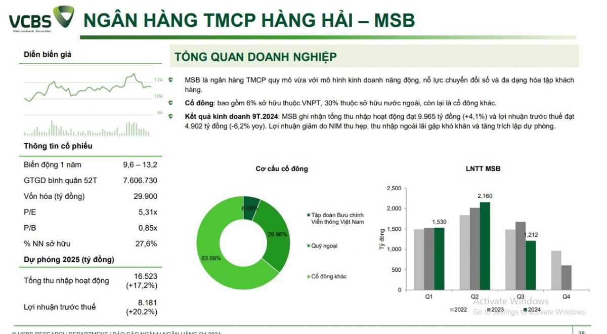 Một cổ phiếu ngân hàng được khuyến nghị mua, kỳ vọng tăng 26%